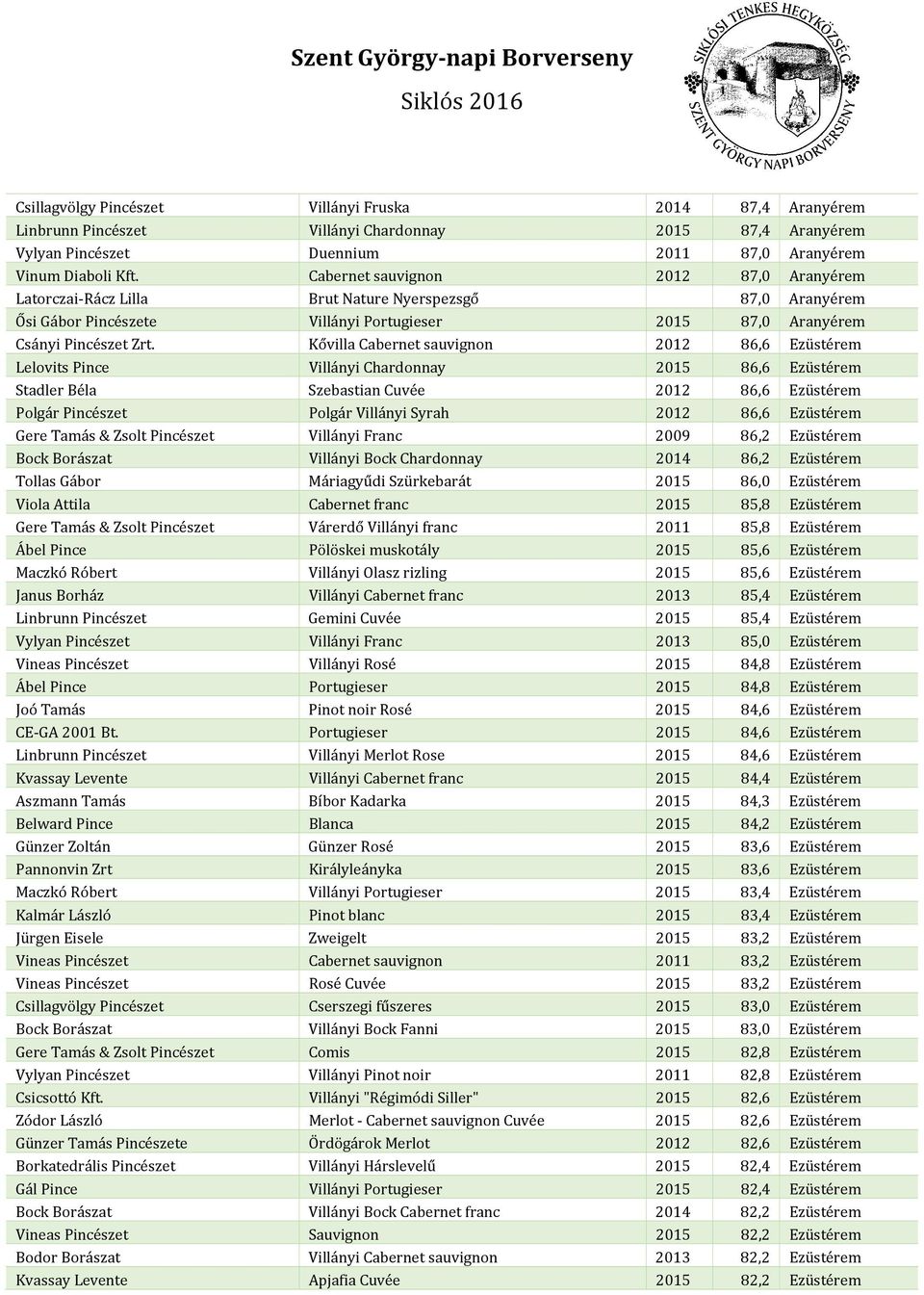 Kővilla Cabernet sauvignon 2012 86,6 Ezüstérem Lelovits Pince Villányi Chardonnay 2015 86,6 Ezüstérem Stadler Béla Szebastian Cuvée 2012 86,6 Ezüstérem Polgár Pincészet Polgár Villányi Syrah 2012