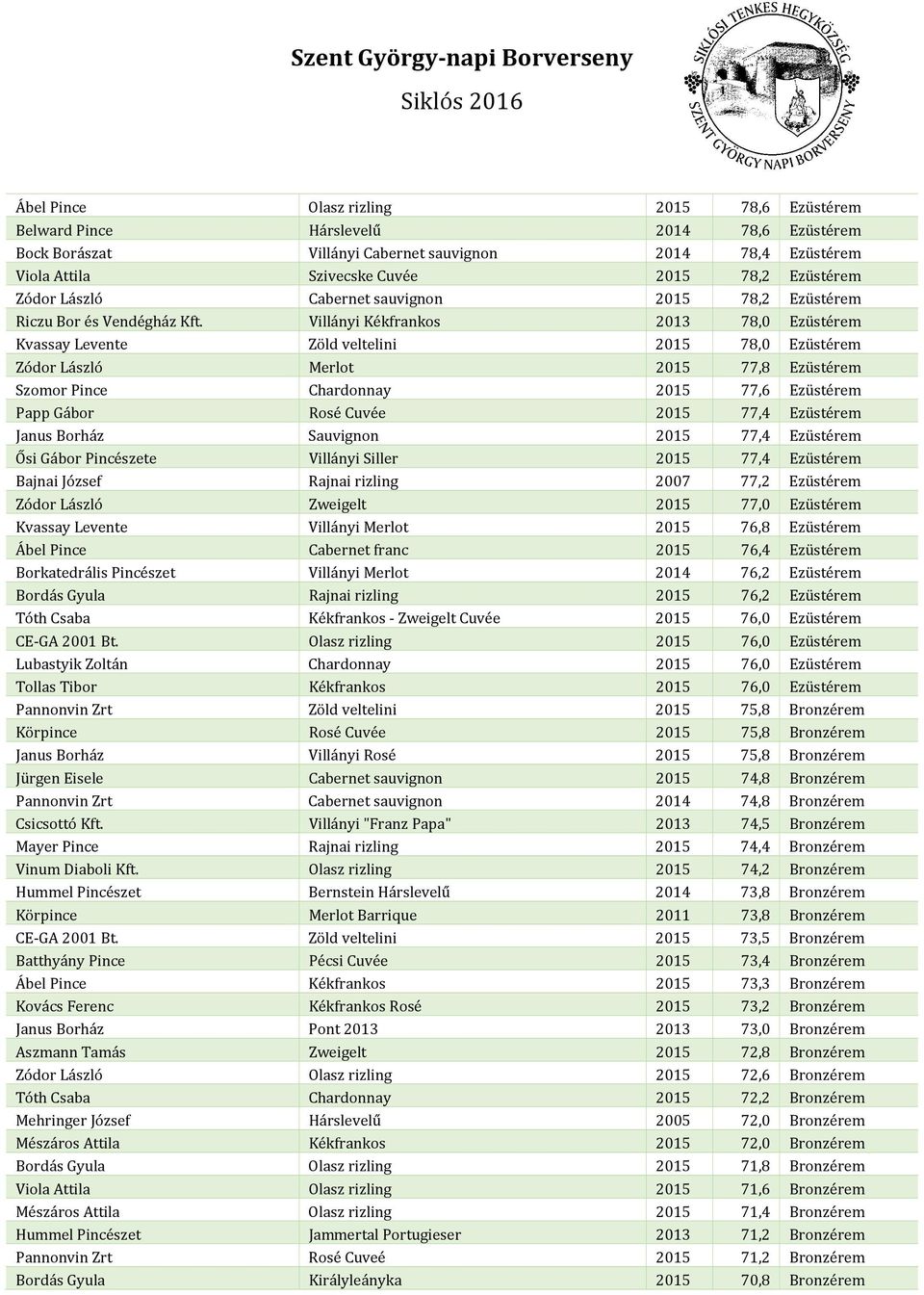 Villányi Kékfrankos 2013 78,0 Ezüstérem Kvassay Levente Zöld veltelini 2015 78,0 Ezüstérem Zódor László Merlot 2015 77,8 Ezüstérem Szomor Pince Chardonnay 2015 77,6 Ezüstérem Papp Gábor Rosé Cuvée