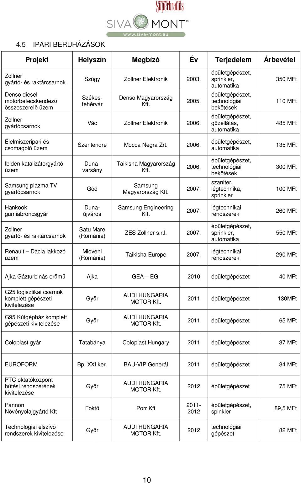 sprinkler, automatika technológiai bekötések gőzellátás, automatika 350 MFt 110 MFt 485 MFt Élelmiszeripari és csomagoló üzem Szentendre Mocca Negra Zrt. 2006.