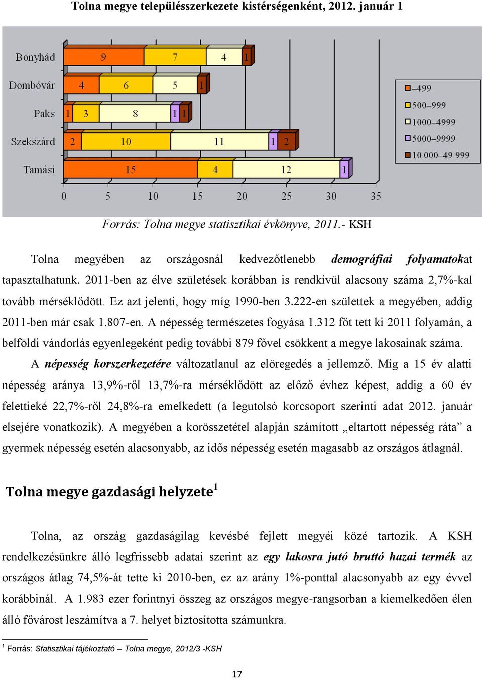 Ez azt jelenti, hogy míg 1990-ben 3.222-en születtek a megyében, addig 2011-ben már csak 1.807-en. A népesség természetes fogyása 1.