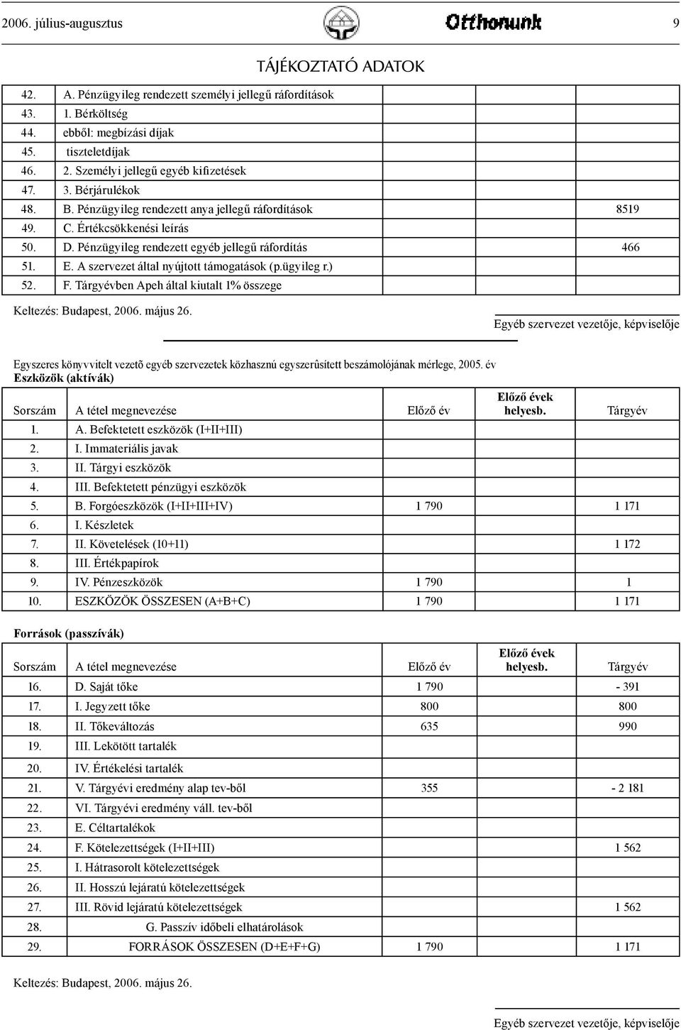 Pénzügyileg rendezett egyéb jellegű ráfordítás 466 51. E. A szervezet által nyújtott támogatások (p.ügyileg r.) 52. F. Tárgyévben Apeh által kiutalt 1% összege Keltezés: Budapest, 2006. május 26.