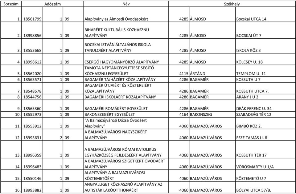 18998612 1 09 CSERGŐ HAGYOMÁNYŐRZŐ ALAPÍTVÁNY 4285 ÁLMOSD KÖLCSEY U. 18 5. 18562020 1 09 TAMOTA NÉPTÁNCEGYÜTTEST SEGÍTŐ KÖZHASZNU EGYESÜLET 4115 ÁRTÁND TEMPLOM U. 11 6.