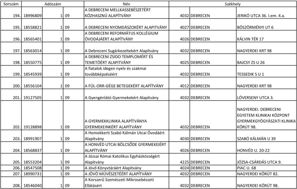 18563014 1 09 A Debreceni Sugárkezeltekért Alapítvány 4032 DEBRECEN NAGYERDEI KRT 98 198. 18550775 1 09 A DEBRECENI ZSIDO TEMPLOMÉRT ÉS TEMETÖÉRT ALAPITVÁNY 4025 DEBRECEN BAJCSY ZS U 26 199.