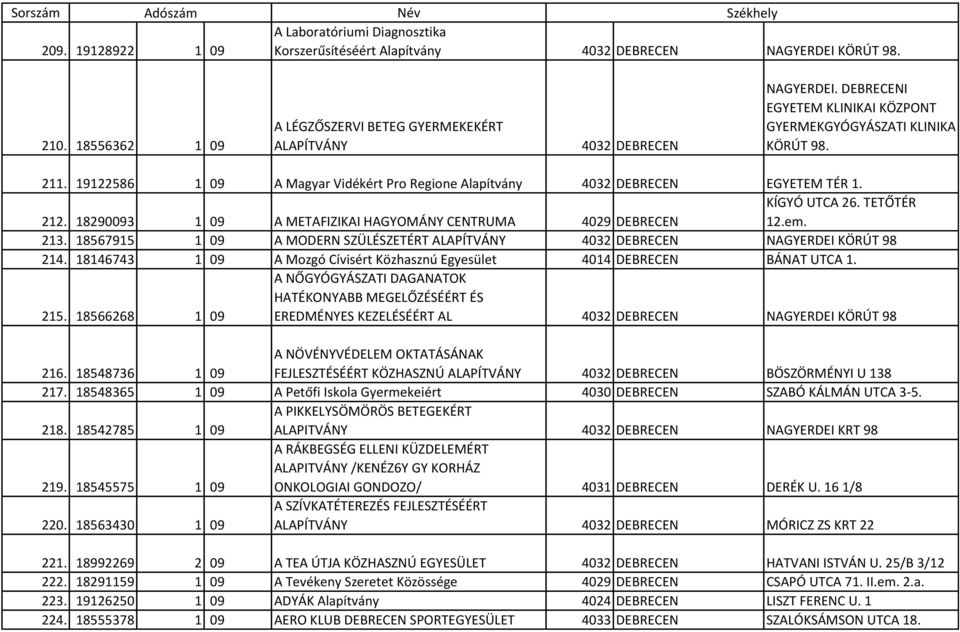 18290093 1 09 A METAFIZIKAI HAGYOMÁNY CENTRUMA 4029 DEBRECEN KÍGYÓ UTCA 26. TETŐTÉR 12.em. 213. 18567915 1 09 A MODERN SZÜLÉSZETÉRT ALAPÍTVÁNY 4032 DEBRECEN NAGYERDEI KÖRÚT 98 214.