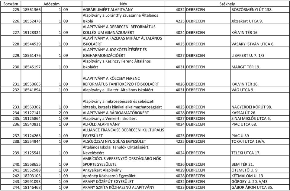 18544529 1 09 ALAPÍTVÁNY A FAZEKAS MIHÁLY ÁLTALÁNOS ISKOLÁÉRT 4025 DEBRECEN VÁSÁRY ISTVÁN UTCA 6. 229. 18561476 1 09 ALAPÍTVÁNY A JOGKÖZELÍTÉSÉRT ÉS JOGHARMONIZÁCIÓÉRT 4027 DEBRECEN LIBAKERT U. 7.