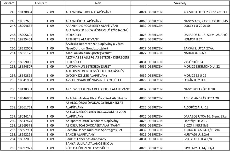 18995451 1 09 ARTHRITIS ALAPÍTVÁNY 4028 DEBRECEN HOMOK U 74 250. 18552007 1 09 Árvácska Debrecen 97 Alapítvány a Városi Nevelőotthon Gondozottjaiért 4027 DEBRECEN BAKSAI S. UTCA 27/A. 251.