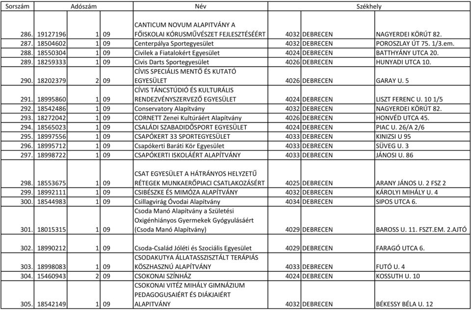 18202379 2 09 CÍVIS SPECIÁLIS MENTŐ ÉS KUTATÓ EGYESÜLET 4026 DEBRECEN GARAY U. 5 291. 18995860 1 09 CÍVIS TÁNCSTÚDIÓ ÉS KULTURÁLIS RENDEZVÉNYSZERVEZŐ EGYESÜLET 4024 DEBRECEN LISZT FERENC U.