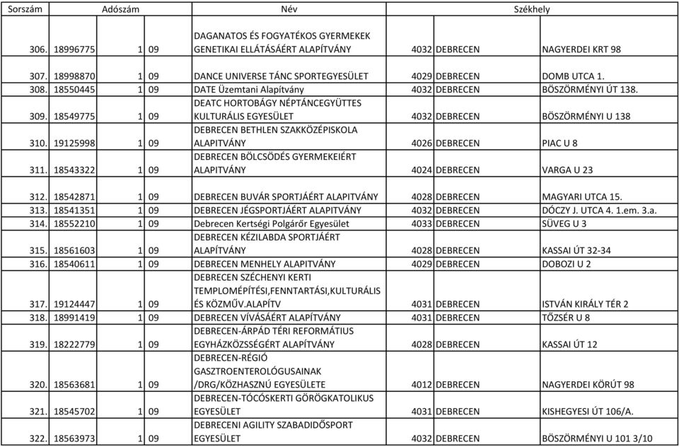 19125998 1 09 DEBRECEN BETHLEN SZAKKÖZÉPISKOLA ALAPITVÁNY 4026 DEBRECEN PIAC U 8 311. 18543322 1 09 DEBRECEN BÖLCSÖDÉS GYERMEKEIÉRT ALAPITVÁNY 4024 DEBRECEN VARGA U 23 312.