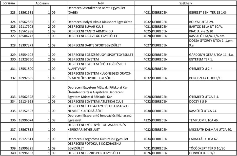 18504743 1 09 DEBRECENI CICAVILÁG EGYESÜLET 4028 DEBRECEN KASSAI ÚT 64/A. 1/6.em. 328. 18397372 1 09 DEBRECENI DARTS SPORTEGYESÜLET 4027 DEBRECEN DÓZSA GYÖRGY UTCA 1. 1.em. 9.a. 329.