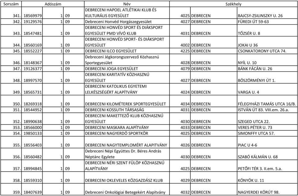 18552227 1 09 DEBRECENI ILCO EGYESÜLET 4225 DEBRECEN CSONKATORONY UTCA 74. 346. 18148367 1 09 Debreceni Jégkorongszervező Közhasznú Sportegyesület 4028 DEBRECEN NYÍL U. 10 347.