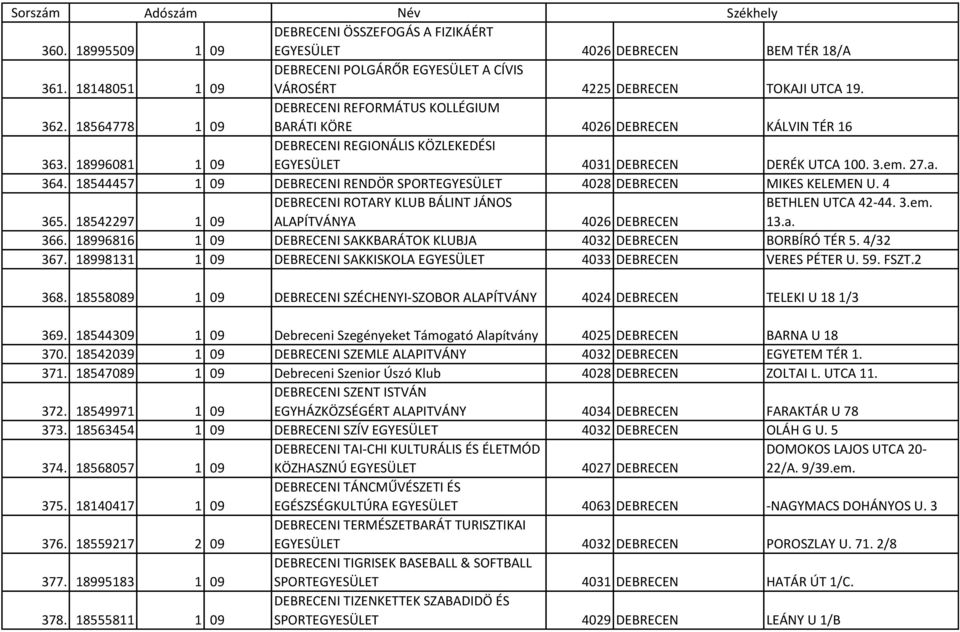 18544457 1 09 DEBRECENI RENDÖR SPORTEGYESÜLET 4028 DEBRECEN MIKES KELEMEN U. 4 365. 18542297 1 09 DEBRECENI ROTARY KLUB BÁLINT JÁNOS ALAPÍTVÁNYA 4026 DEBRECEN BETHLEN UTCA 42-44. 3.em. 13.a. 366.