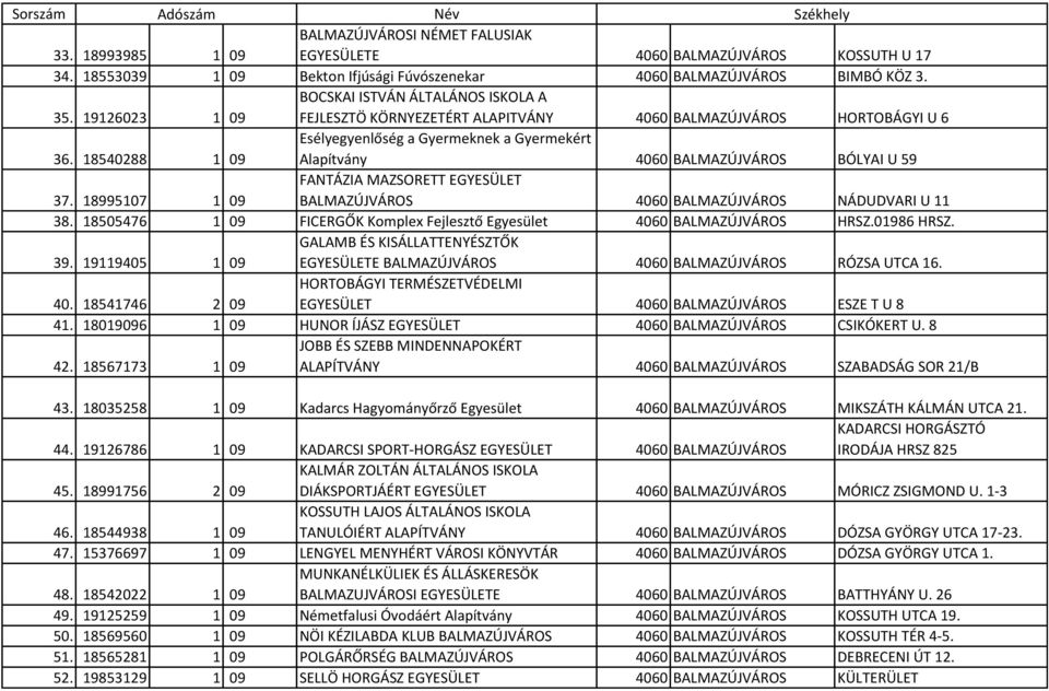 18540288 1 09 Esélyegyenlőség a Gyermeknek a Gyermekért Alapítvány 4060 BALMAZÚJVÁROS BÓLYAI U 59 37. 18995107 1 09 FANTÁZIA MAZSORETT EGYESÜLET BALMAZÚJVÁROS 4060 BALMAZÚJVÁROS NÁDUDVARI U 11 38.
