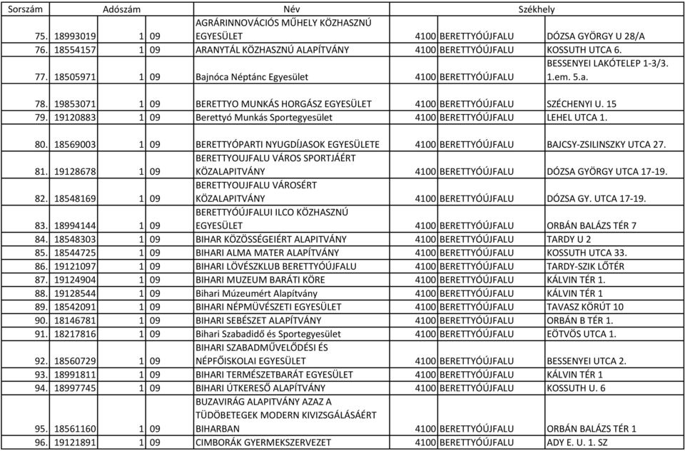 19120883 1 09 Berettyó Munkás Sportegyesület 4100 BERETTYÓÚJFALU LEHEL UTCA 1. 80. 18569003 1 09 BERETTYÓPARTI NYUGDÍJASOK EGYESÜLETE 4100 BERETTYÓÚJFALU BAJCSY-ZSILINSZKY UTCA 27. 81.