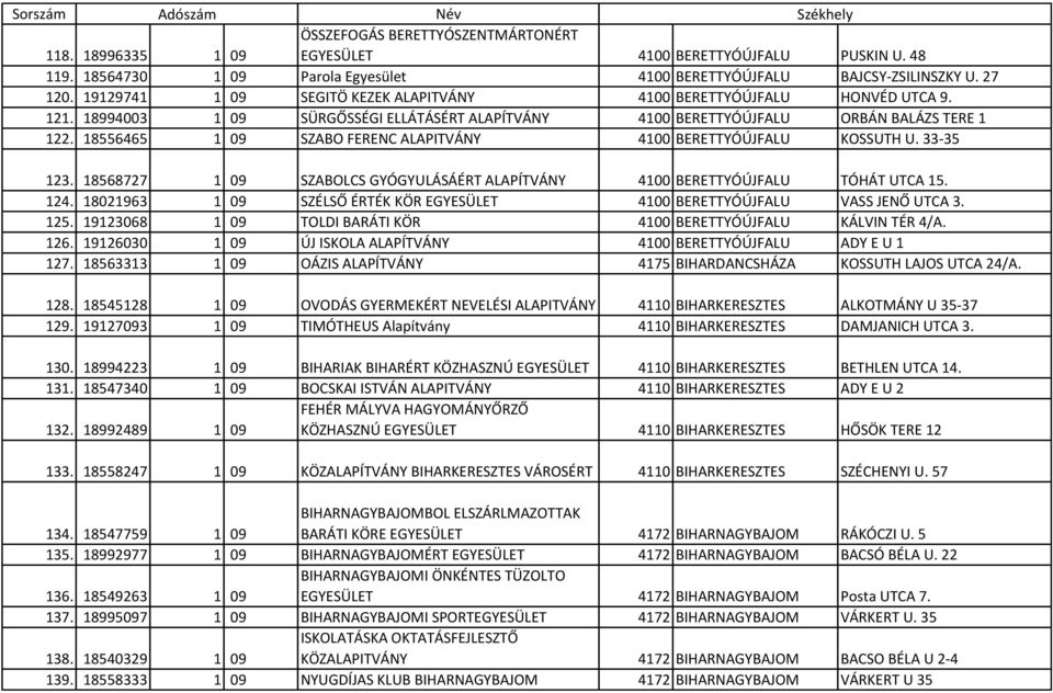 18556465 1 09 SZABO FERENC ALAPITVÁNY 4100 BERETTYÓÚJFALU KOSSUTH U. 33-35 123. 18568727 1 09 SZABOLCS GYÓGYULÁSÁÉRT ALAPÍTVÁNY 4100 BERETTYÓÚJFALU TÓHÁT UTCA 15. 124.