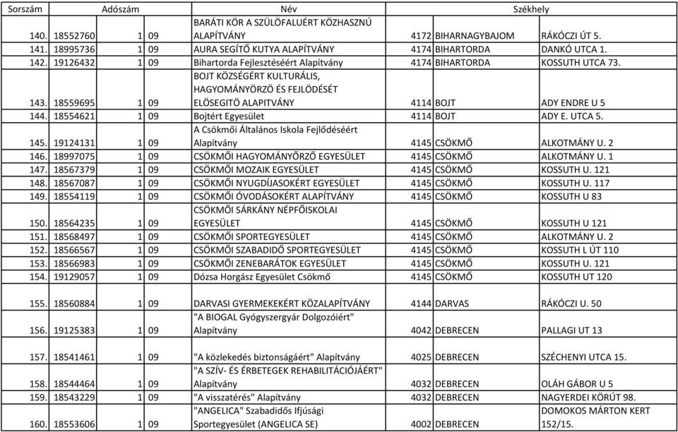 18559695 1 09 BOJT KÖZSÉGÉRT KULTURÁLIS, HAGYOMÁNYÖRZÖ ÉS FEJLÖDÉSÉT ELÖSEGITÖ ALAPITVÁNY 4114 BOJT ADY ENDRE U 5 144. 18554621 1 09 Bojtért Egyesület 4114 BOJT ADY E. UTCA 5. 145.