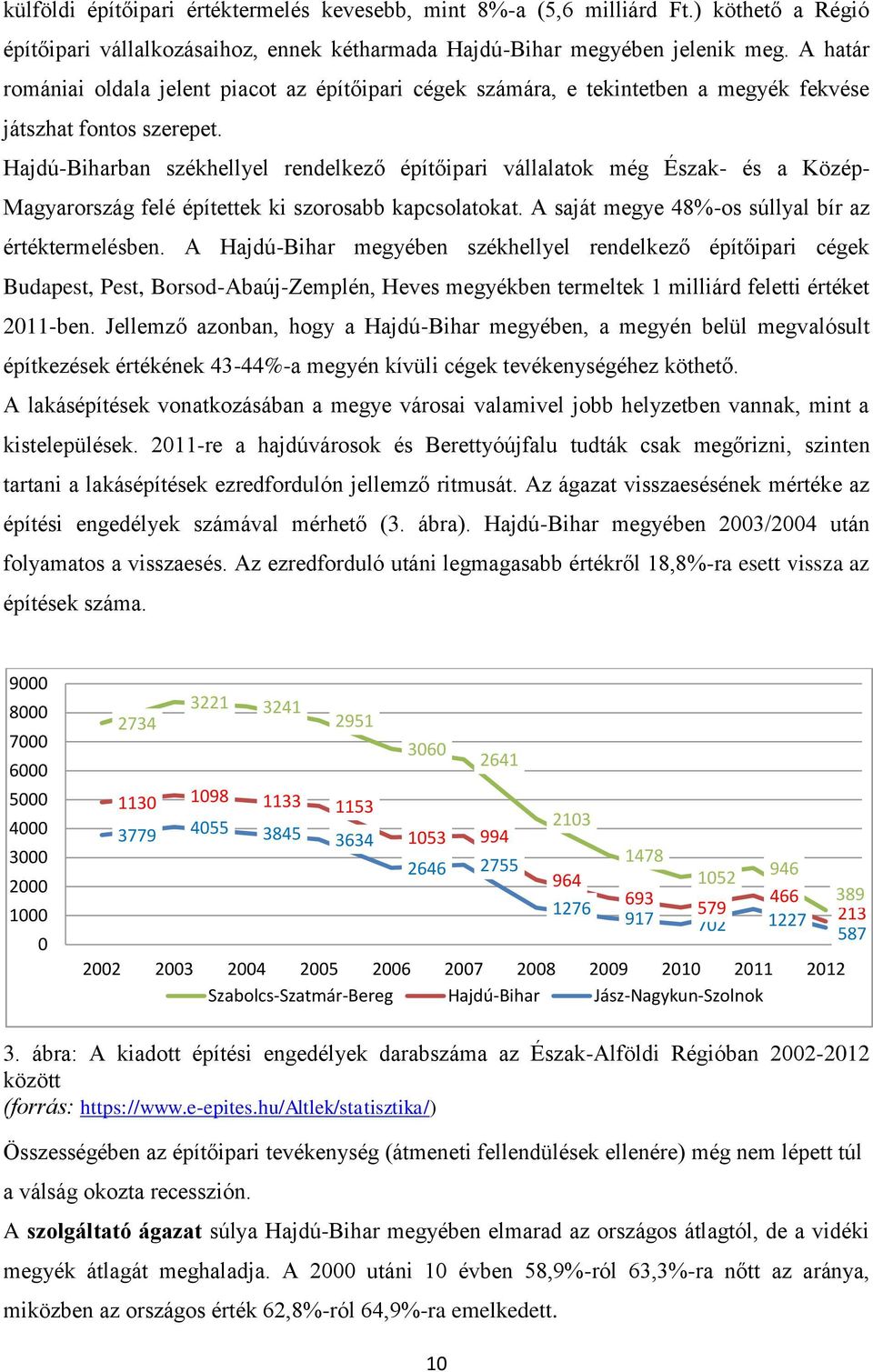 Hajdú-Biharban székhellyel rendelkező építőipari vállalatok még Észak- és a Közép- Magyarország felé építettek ki szorosabb kapcsolatokat. A saját megye 48%-os súllyal bír az értéktermelésben.