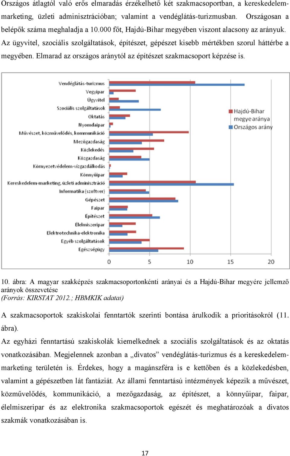 Az ügyvitel, szociális szolgáltatások, építészet, gépészet kisebb mértékben szorul háttérbe a megyében. Elmarad az országos aránytól az építészet szakmacsoport képzése is. 10.