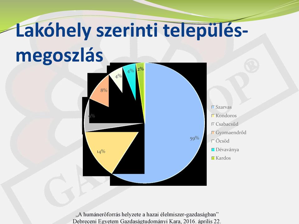 9% 14% 59% Szarvas Kondoros