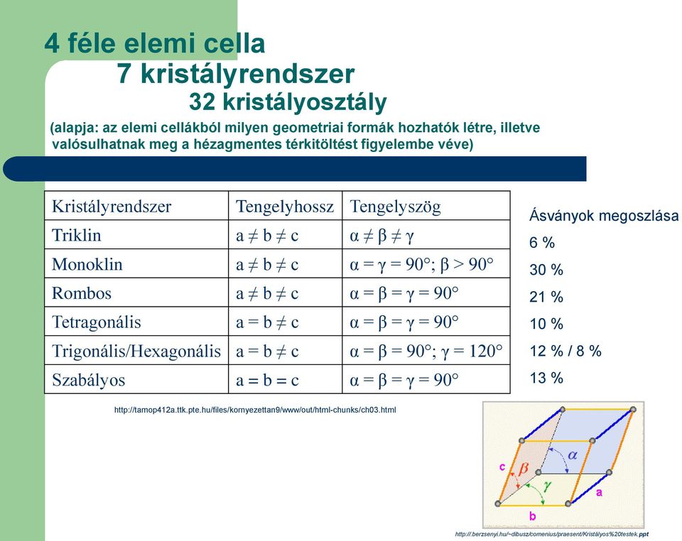 = 90 Tetragonális a = b c α = β = γ = 90 Trigonális/Hexagonális a = b c α = β = 90 ; γ = 120 Szabályos a = b = c α = β = γ = 90 Ásványok megoszlása 6 % 30 % 21 %