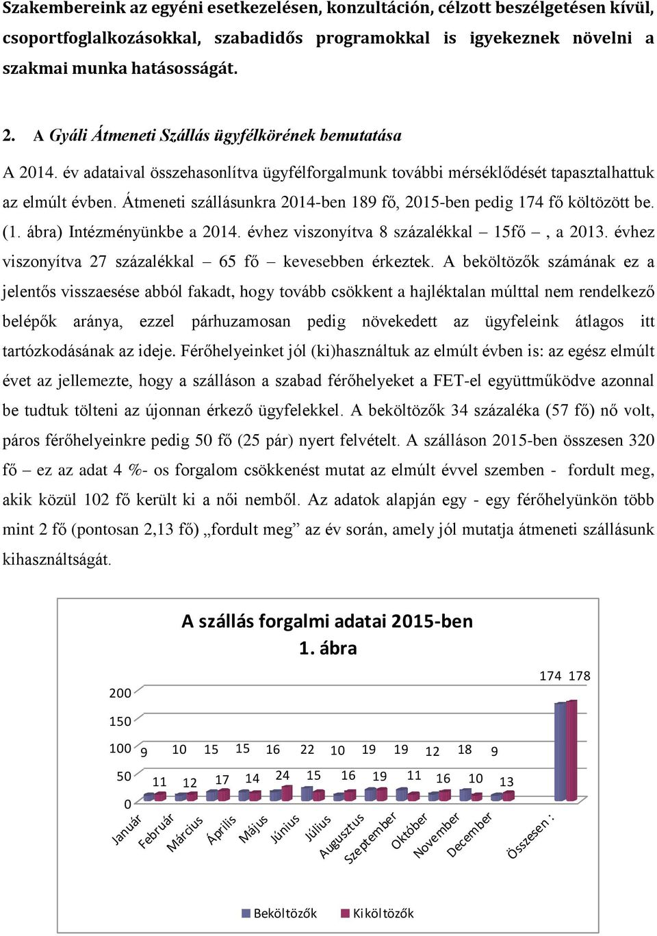 Átmeneti szállásunkra 2014-ben 189 fő, 2015-ben pedig 174 fő költözött be. (1. ábra) Intézményünkbe a 2014. évhez viszonyítva 8 százalékkal 15fő, a 2013.