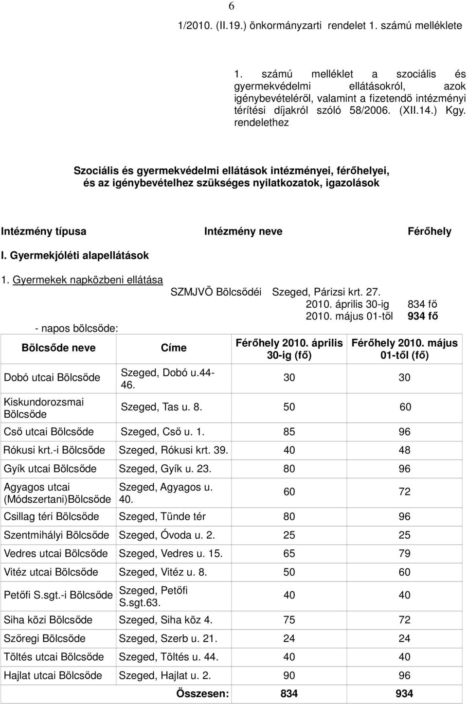 rendelethez Szociális és gyermekvédelmi ellátások intézményei, férıhelyei, és az igénybevételhez szükséges nyilatkozatok, igazolások Intézmény típusa Intézmény neve Férıhely I.