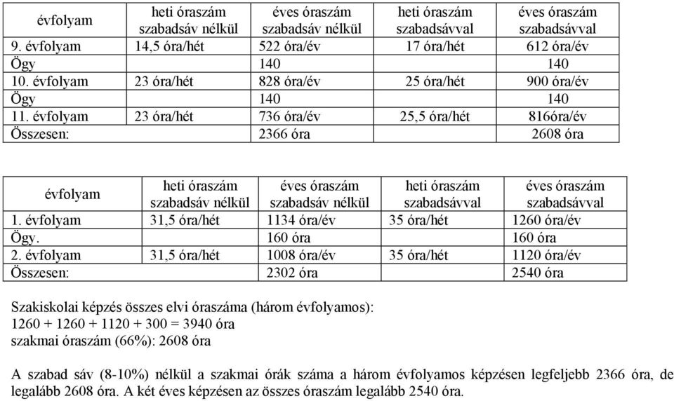 évfolyam 23 óra/hét 736 óra/év 25,5 óra/hét 816óra/év Összesen: 2366 óra 2608 óra évfolyam heti óraszám éves óraszám heti óraszám éves óraszám szabadsáv nélkül szabadsáv nélkül szabadsávval