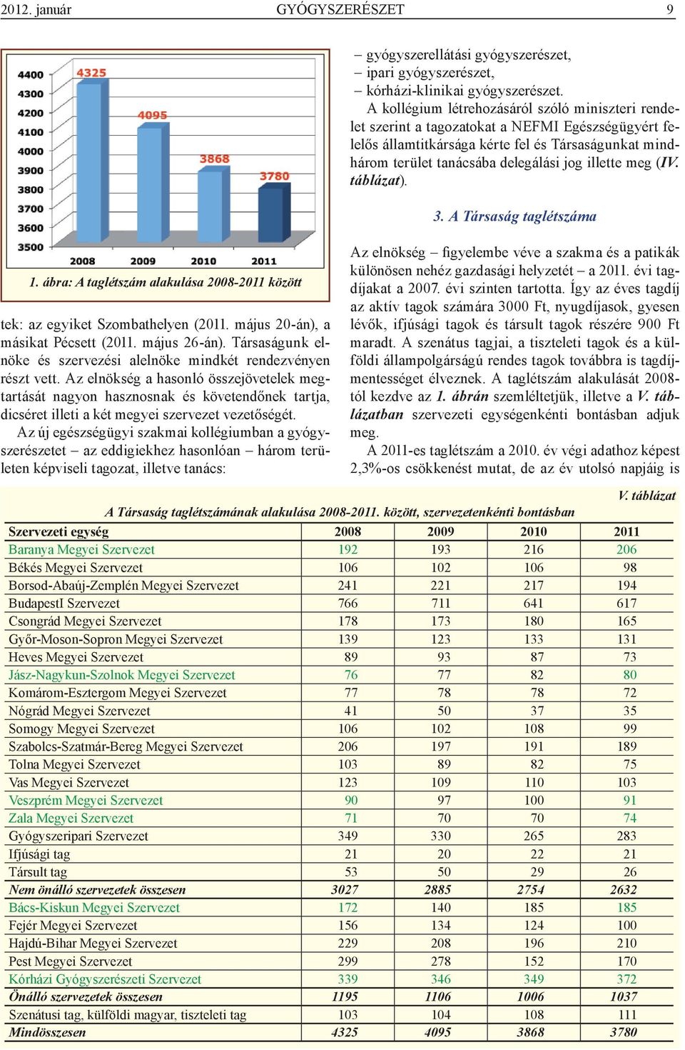 meg (IV. táblázat). 3. A Társaság taglétszáma 1. ábra: A taglétszám alakulása 2008-2011 között tek: az egyiket Szombathelyen (2011. május 20-án), a másikat Pécsett (2011. május 26-án).