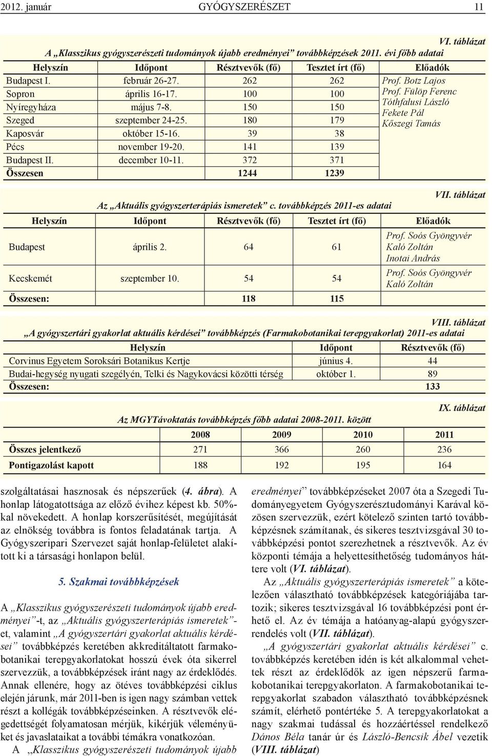 Fülöp Ferenc Tóthfalusi László Nyíregyháza május 7-8. 150 150 Fekete Pál Szeged szeptember 24-25. 180 179 Kőszegi Tamás Kaposvár október 15-16. 39 38 Pécs november 19-20. 141 139 Budapest II.