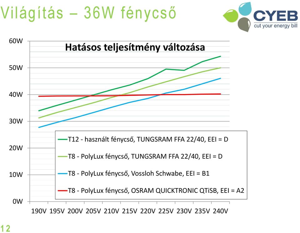 22/40, EEI = D T8 PolyLux fénycső, Vossloh Schwabe, EEI = B1 T8 PolyLux fénycső,