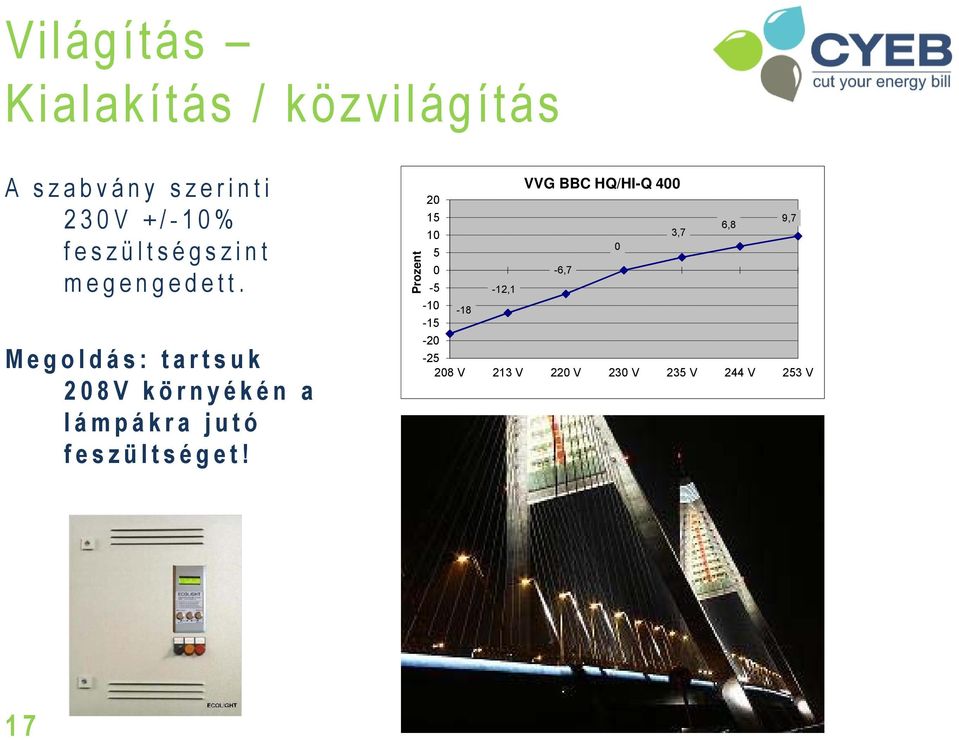 Megoldás: tartsuk 208V környékén a lámpákra jutó feszültséget!