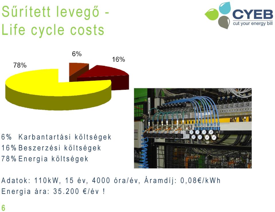 költségek 78% Energia költségek Adatok: 110kW,