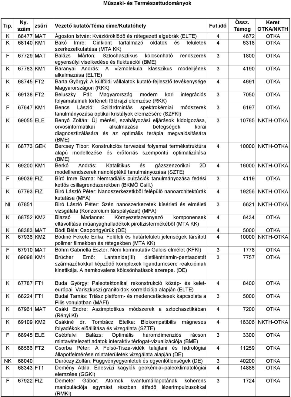 K 68745 FT2 Barta Györgyi: A külföldi vállalatok kutató-fejlesztő tevékenysége 4 4691 OTKA Magyarországon (RKK) K 69138 FT2 Beluszky Pál: Magyarország modern kori integrációs 3 7050 OTKA