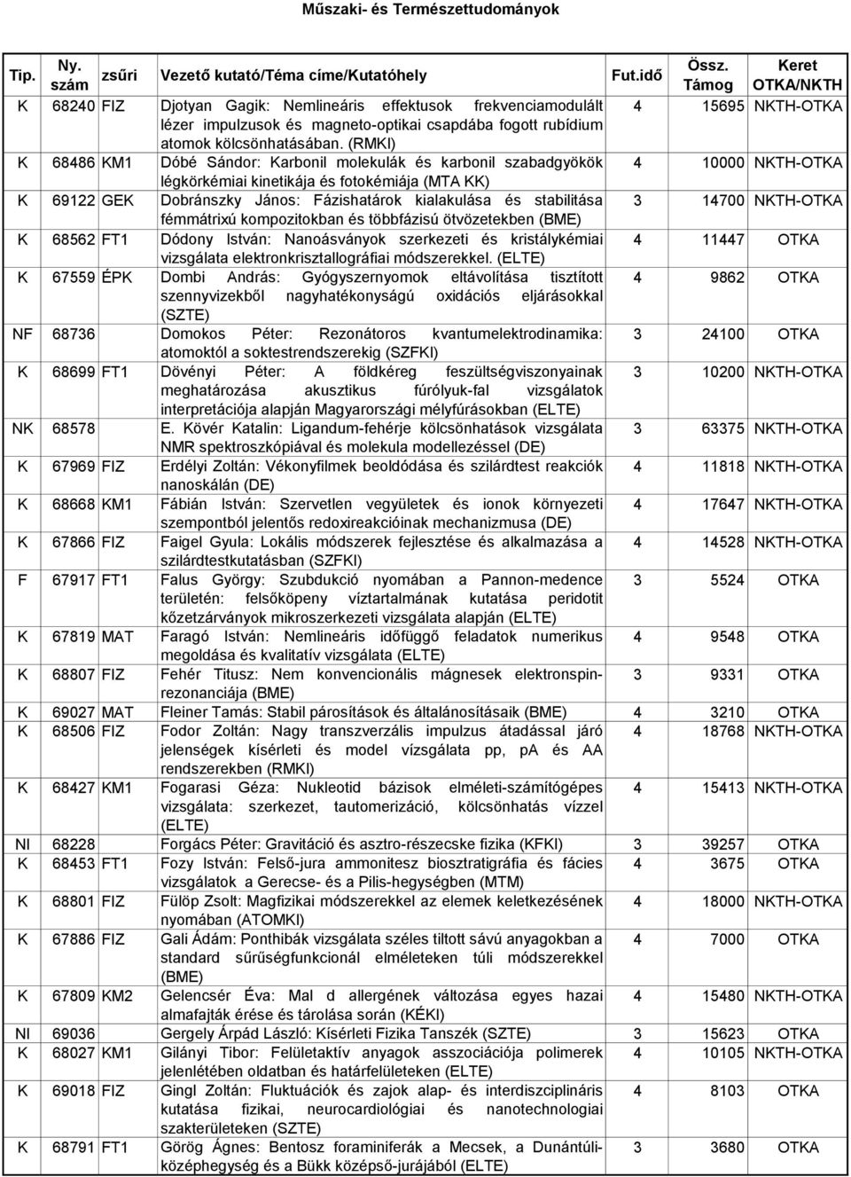 stabilitása 3 14700 NKTH-OTKA fémmátrixú kompozitokban és többfázisú ötvözetekben K 68562 FT1 Dódony István: Nanoásványok szerkezeti és kristálykémiai 4 11447 OTKA vizsgálata