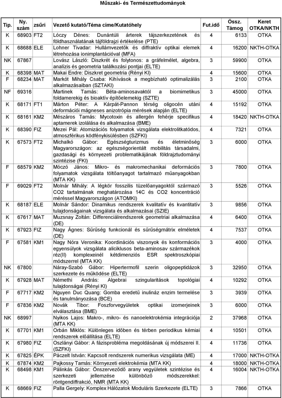 Makai Endre: Diszkret geometria (Rényi KI) 4 15600 OTKA F 68234 MAT Markót Mihály Csaba: Kihívások a megbízható optimalizálás 3 2100 OTKA alkalmazásaiban (SZTAKI) NF 69316 Martinek Tamás: