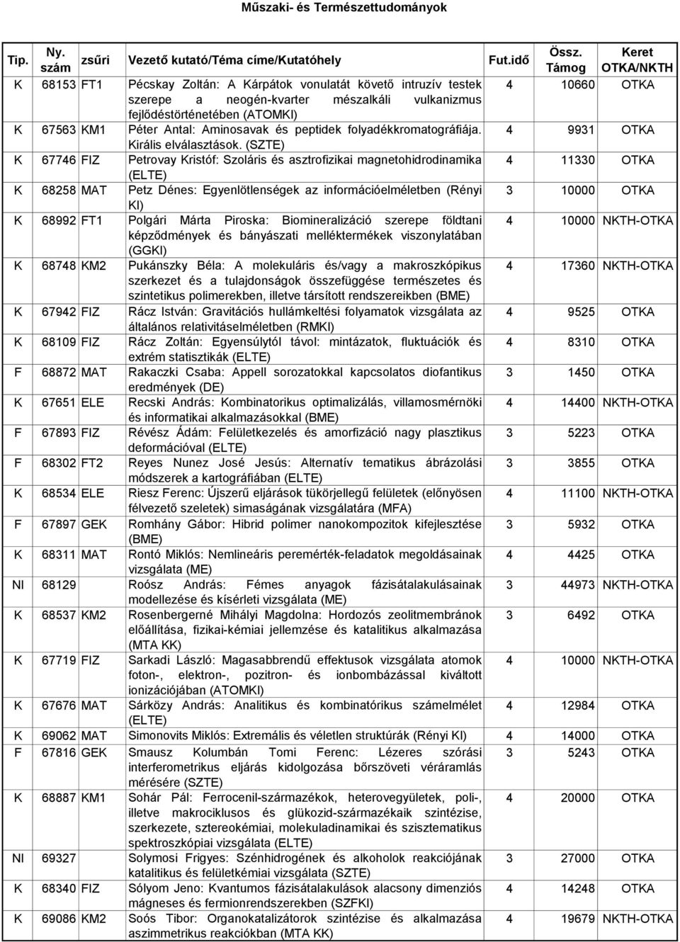 (SZTE) K 67746 FIZ Petrovay Kristóf: Szoláris és asztrofizikai magnetohidrodinamika 4 11330 OTKA (ELTE) K 68258 MAT Petz Dénes: Egyenlötlenségek az információelméletben (Rényi 3 10000 OTKA KI) K