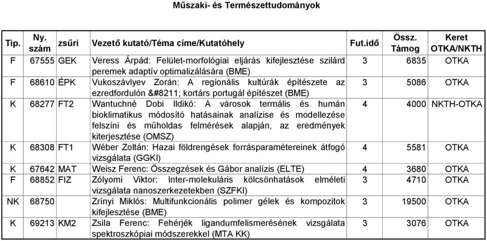 műholdas felmérések alapján, az eredmények kiterjesztése (OMSZ) K 68308 FT1 Wéber Zoltán: Hazai földrengések forrásparamétereinek átfogó 4 5581 OTKA vizsgálata (GGKI) K 67642 MAT Weisz Ferenc: