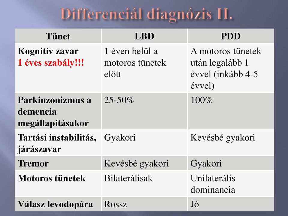 a motoros tünetek előtt 25-50% 100% Gyakori Tremor Kevésbé gyakori Gyakori A motoros