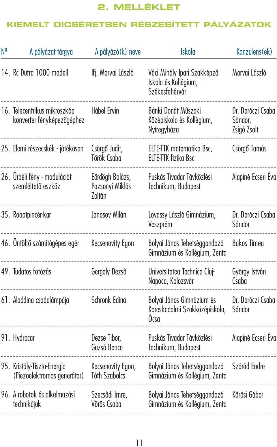 Telecetrikus mikroszkóp koverter féyképezőgéphez Hábel Ervi Báki Doát Műszki Középiskol és Kollégium, Nyíregyház Dr. Dróczi Csb Sádor, Zsigó Zsolt 25.