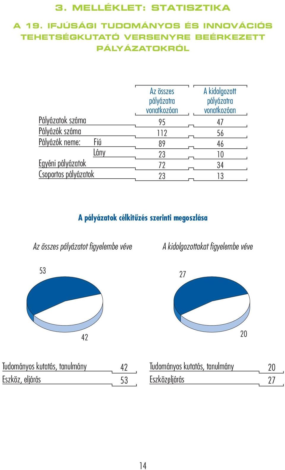 Egyéi pályáztok Csoportos pályáztok Fiú Láy Az összes pályáztr votkozó 95 112 89 23 72 23 A kidolgozott pályáztr votkozó 47 56