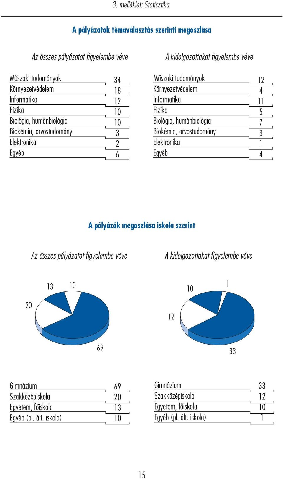 Biológi, humábiológi Biokémi, orvostudomáy Elektroik Egyéb 12 4 11 5 7 3 1 4 A pályázók megoszlás iskol szerit Az összes pályáztot figyelembe véve A kidolgozottkt