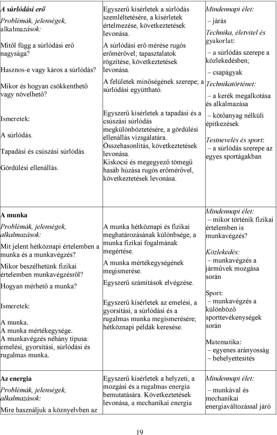 A felületek minőségének szerepe; a súrlódási együttható. Egyszerű kísérletek a tapadási és a csúszási súrlódás megkülönböztetésére, a gördülési ellenállás vizsgálatára.