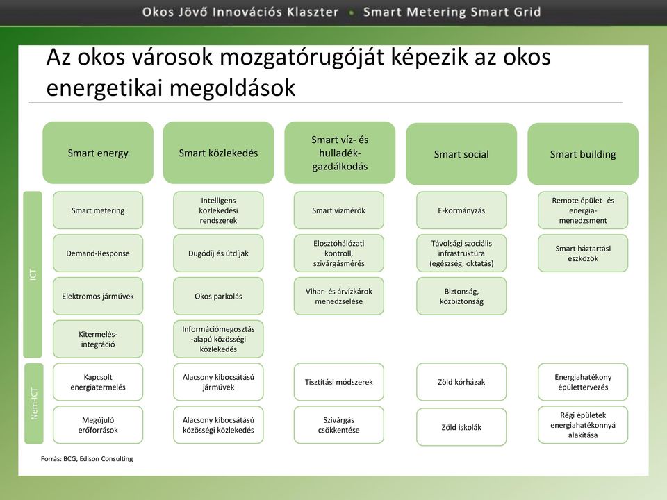 infrastruktúra (egészség, oktatás) Smart háztartási eszközök Elektromos járművek Okos parkolás Vihar- és árvízkárok menedzselése Biztonság, közbiztonság Kitermelésintegráció Információmegosztás