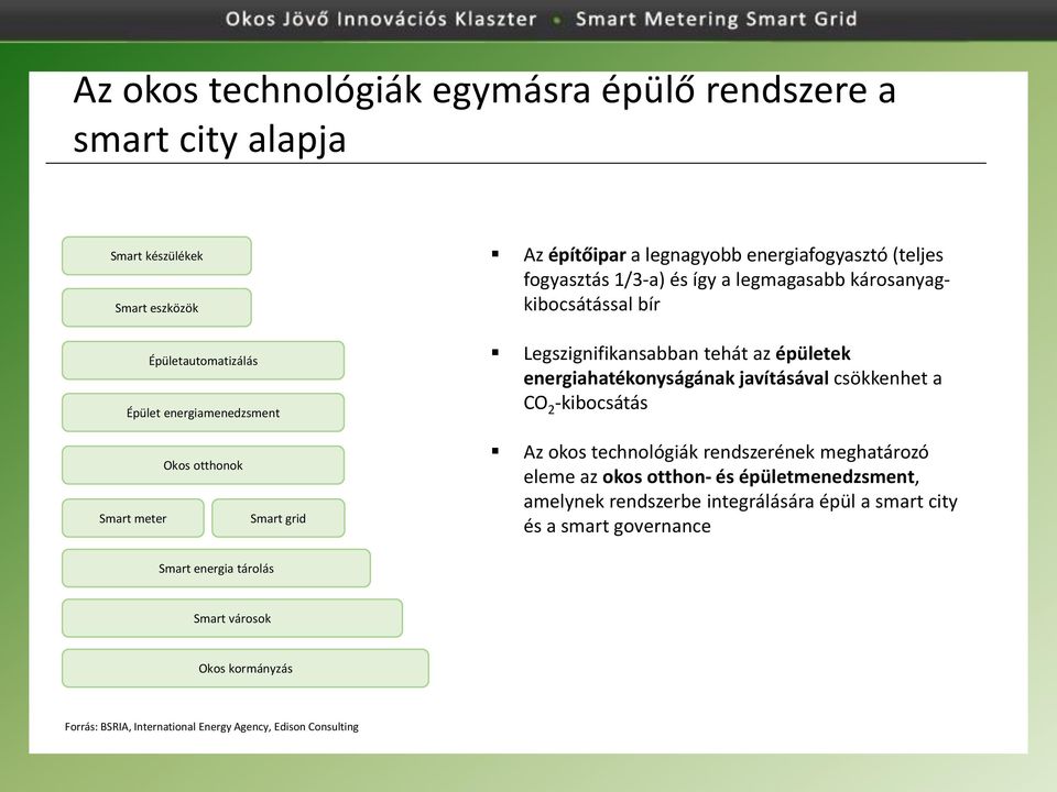 csökkenhet a CO 2 -kibocsátás Smart meter Okos otthonok Smart grid Az okos technológiák rendszerének meghatározó eleme az okos otthon- és épületmenedzsment, amelynek