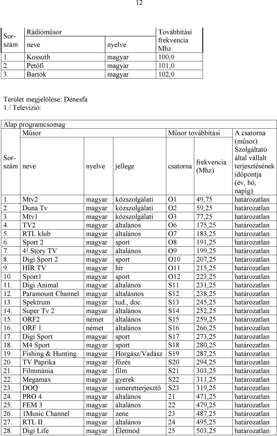 Mtv2 magyar közszolgálati O1 49,75 határozatlan 2. Duna Tv magyar közszolgálati O2 59,25 határozatlan 3. Mtv1 magyar közszolgálati O3 77,25 határozatlan 4.