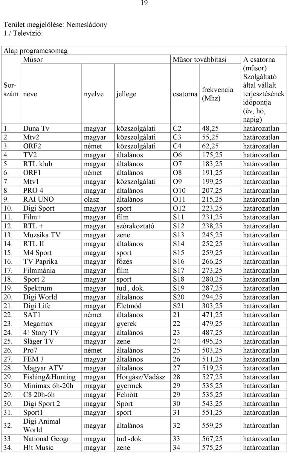 Duna Tv magyar közszolgálati C2 48,25 határozatlan 2. Mtv2 magyar közszolgálati C3 55,25 határozatlan 3. ORF2 német közszolgálati C4 62,25 határozatlan 4.