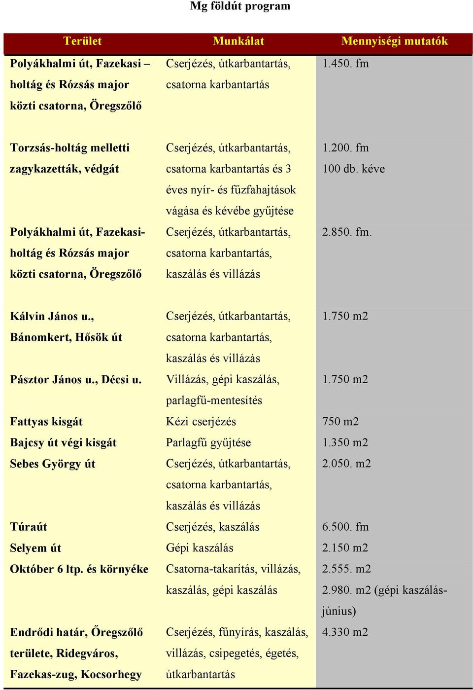 fűzfahajtások vágása és kévébe gyűjtése Cserjézés, útkarbantartás, csatorna karbantartás, kaszálás és villázás 1.200. fm 100 db. kéve 2.850. fm. Kálvin János u., Cserjézés, útkarbantartás, 1.