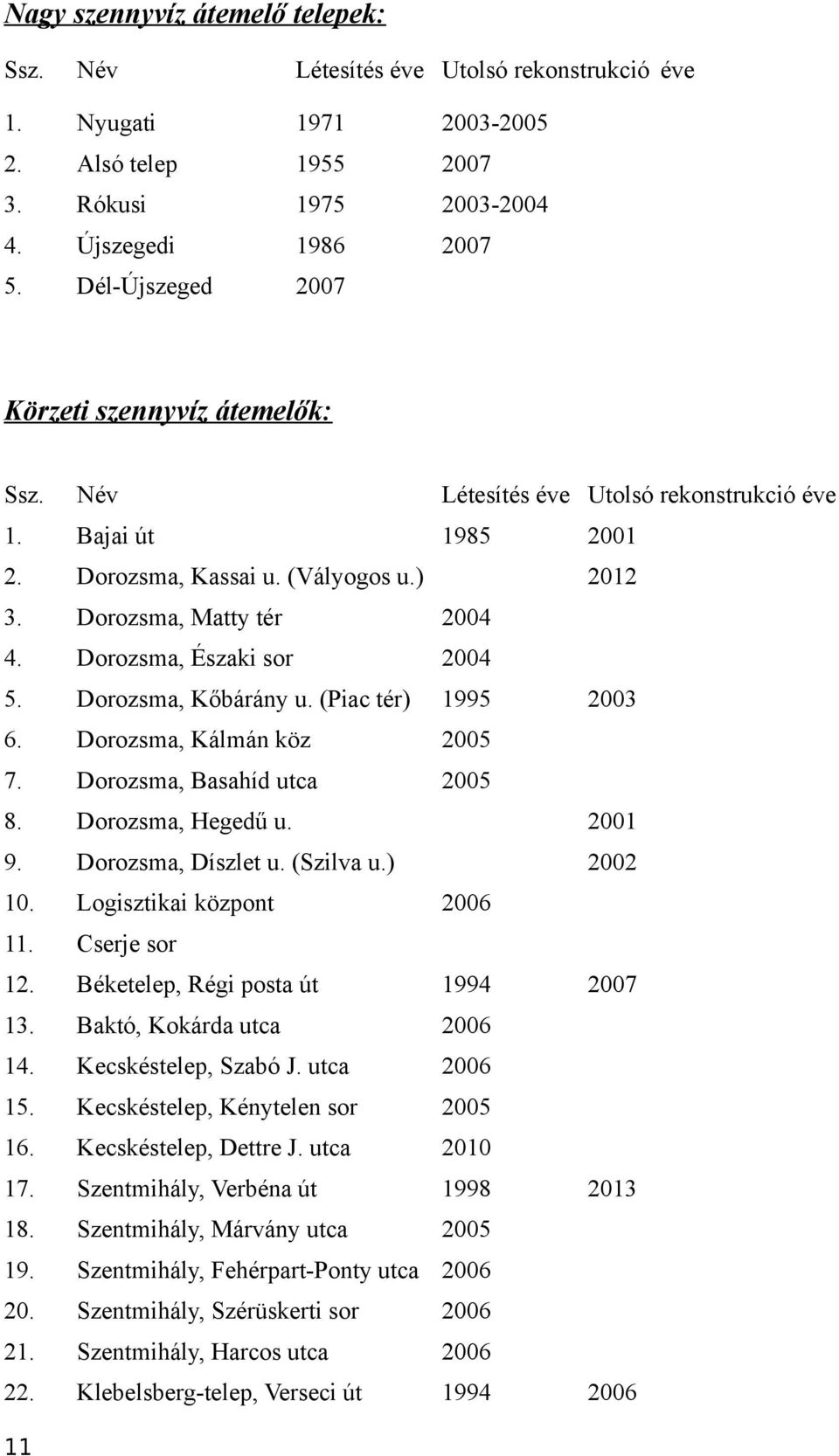 Dorozsma, Északi sor 2004 5. Dorozsma, Kőbárány u. (Piac tér) 1995 2003 6. Dorozsma, Kálmán köz 2005 7. Dorozsma, Basahíd utca 2005 8. Dorozsma, Hegedű u. 2001 9. Dorozsma, Díszlet u. (Szilva u.