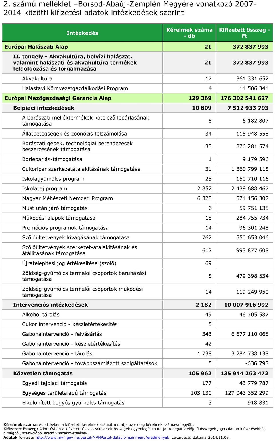 tengely - Akvakultúra, belvízi halászat, valamint halászati és akvakultúra termékek feldolgozása és forgalmazása 21 372 837 993 Akvakultúra 17 361 331 652 Halastavi Környezetgazdálkodási Program 4 11