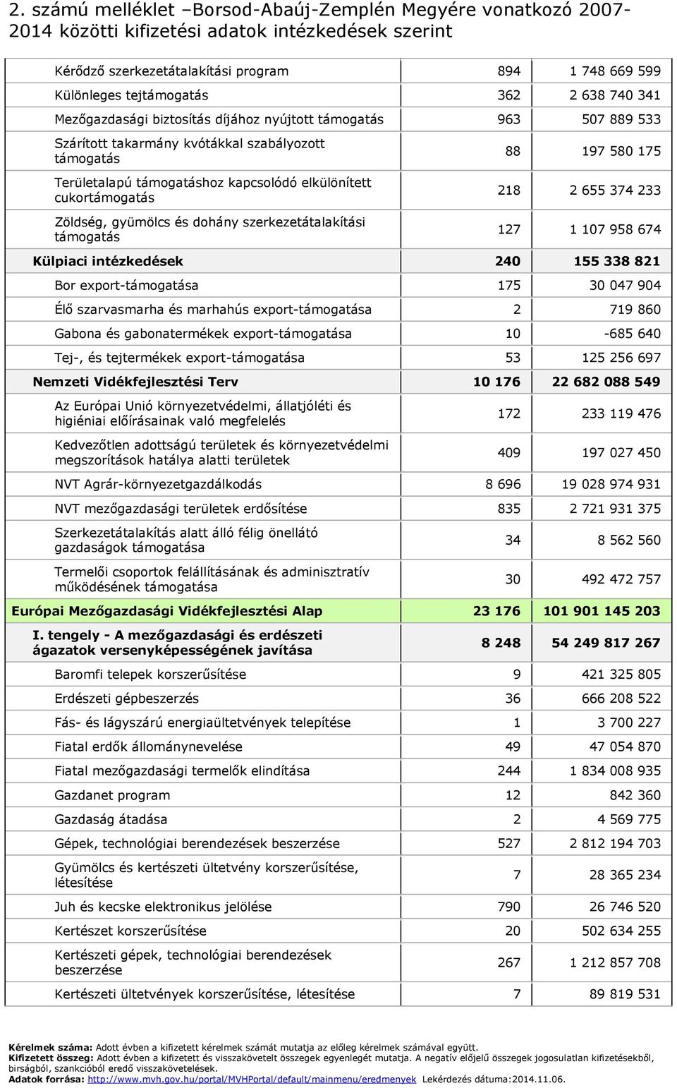 Zöldség, gyümölcs és dohány szerkezetátalakítási támogatás 88 197 580 175 218 2 655 374 233 127 1 107 958 674 Külpiaci intézkedések 240 155 338 821 Bor export-támogatása 175 30 047 904 Élő