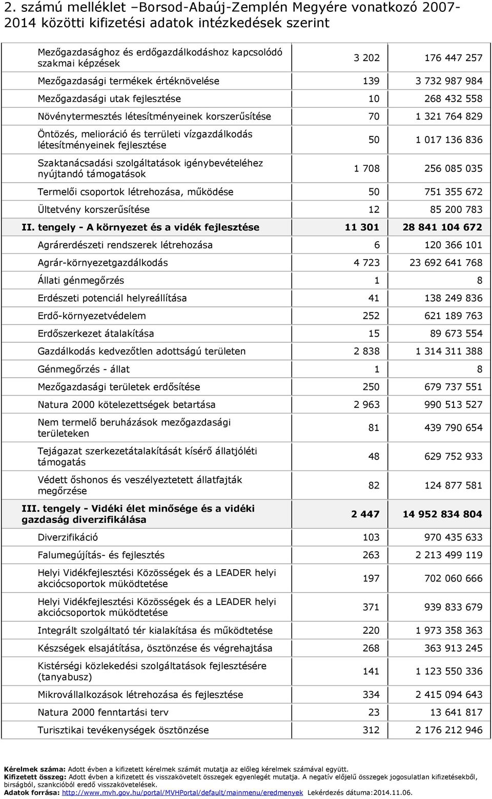 vízgazdálkodás létesítményeinek fejlesztése Szaktanácsadási szolgáltatások igénybevételéhez nyújtandó támogatások 50 1 017 136 836 1 708 256 085 035 Termelői csoportok létrehozása, működése 50 751